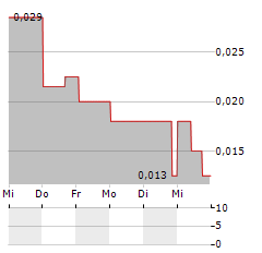 BRANDPILOT AI Aktie 5-Tage-Chart