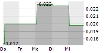 BRANDPILOT AI INC 5-Tage-Chart