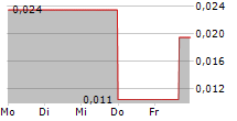 BRANDPILOT AI INC 5-Tage-Chart