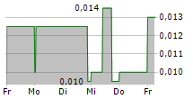 BRANDPILOT AI INC 5-Tage-Chart