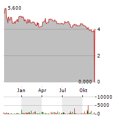 BRASILAGRO Aktie Chart 1 Jahr