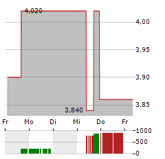 BRASILAGRO Aktie 5-Tage-Chart