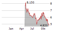 BRASKEM SA ADR Chart 1 Jahr