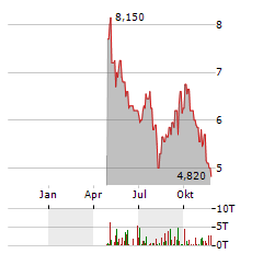 BRASKEM SA ADR Aktie Chart 1 Jahr