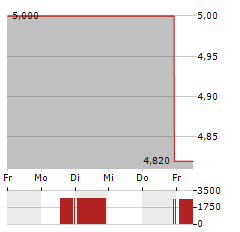 BRASKEM SA ADR Aktie 5-Tage-Chart