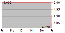 BRASKEM SA ADR 5-Tage-Chart