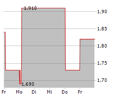 BRASKEM SA Chart 1 Jahr