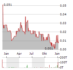 BRAVADA GOLD Aktie Chart 1 Jahr