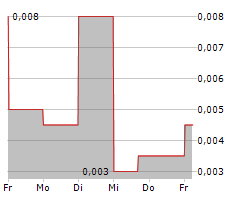 BRAVADA GOLD CORPORATION Chart 1 Jahr