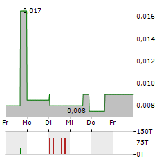 BRAVADA GOLD Aktie 5-Tage-Chart