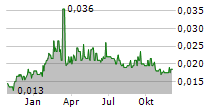 BRAVE BISON GROUP PLC Chart 1 Jahr