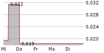 BRAVE BISON GROUP PLC 5-Tage-Chart