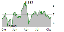 BRAVIDA HOLDING AB Chart 1 Jahr