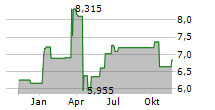 BRAVIDA HOLDING AB Chart 1 Jahr