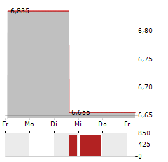 BRAVIDA Aktie 5-Tage-Chart