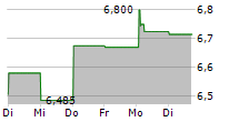 BRAVIDA HOLDING AB 5-Tage-Chart