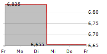 BRAVIDA HOLDING AB 5-Tage-Chart