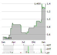 BRAVURA SOLUTIONS Aktie Chart 1 Jahr