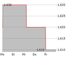 BRAVURA SOLUTIONS LIMITED Chart 1 Jahr