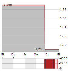 BRAVURA SOLUTIONS Aktie 5-Tage-Chart