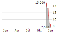 BRAZIL POTASH CORP Chart 1 Jahr