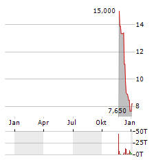 BRAZIL POTASH Aktie Chart 1 Jahr