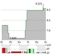 BRAZIL POTASH Aktie 5-Tage-Chart