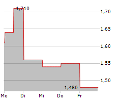 BRAZILIAN RARE EARTHS LIMITED Chart 1 Jahr