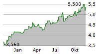 BREEDON GROUP PLC Chart 1 Jahr