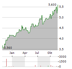 BREEDON GROUP Aktie Chart 1 Jahr