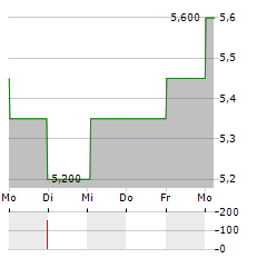 BREEDON GROUP Aktie 5-Tage-Chart