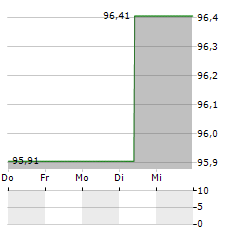 BREITENEDER IMMOBILIEN PARKING Aktie 5-Tage-Chart