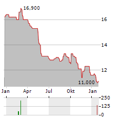 BRENNTAG SE ADR Aktie Chart 1 Jahr