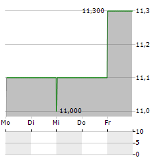 BRENNTAG SE ADR Aktie 5-Tage-Chart