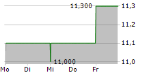 BRENNTAG SE ADR 5-Tage-Chart