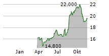 BREVILLE GROUP LIMITED Chart 1 Jahr