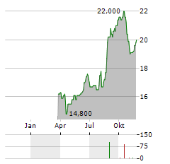 BREVILLE Aktie Chart 1 Jahr