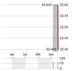 BREVILLE Aktie Chart 1 Jahr