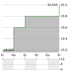 BREVILLE Aktie 5-Tage-Chart