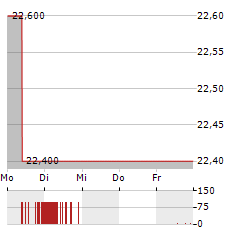 BREVILLE Aktie 5-Tage-Chart