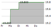 BREVILLE GROUP LIMITED 5-Tage-Chart