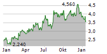 BRF SA ADR Chart 1 Jahr