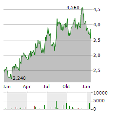 BRF Aktie Chart 1 Jahr