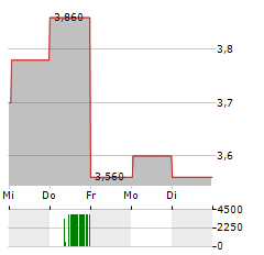 BRF Aktie 5-Tage-Chart