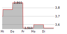 BRF SA ADR 5-Tage-Chart