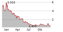 BRIACELL THERAPEUTICS CORP Chart 1 Jahr