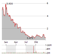 BRIACELL THERAPEUTICS Aktie Chart 1 Jahr