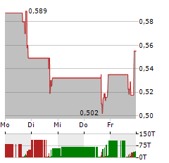 BRIACELL THERAPEUTICS Aktie 5-Tage-Chart