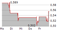 BRIACELL THERAPEUTICS CORP 5-Tage-Chart