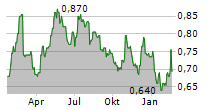 BRICKABILITY GROUP PLC Chart 1 Jahr